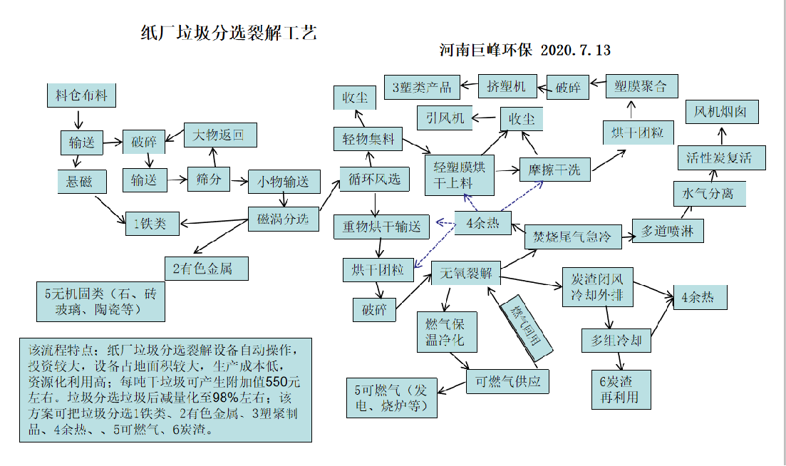 紙廠(chǎng)垃圾分選裂解.png